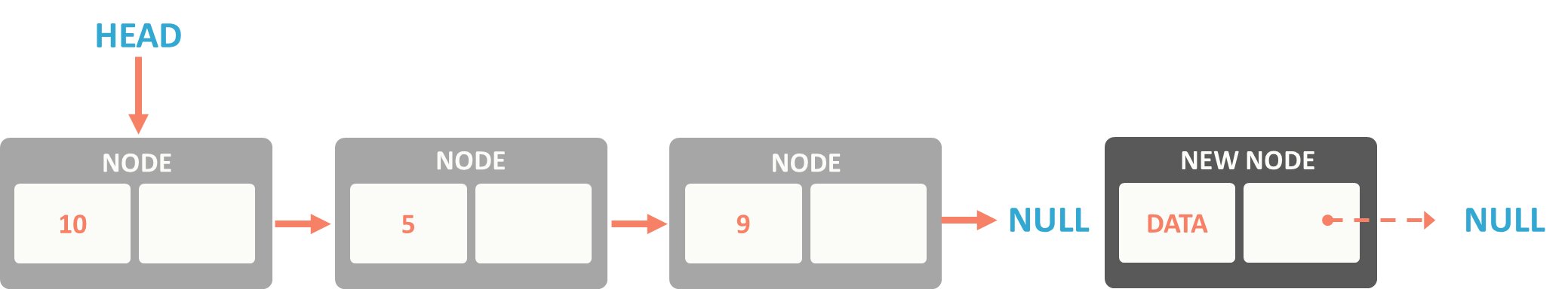 Introduction to Linked List Data Structure - Shiksha Online