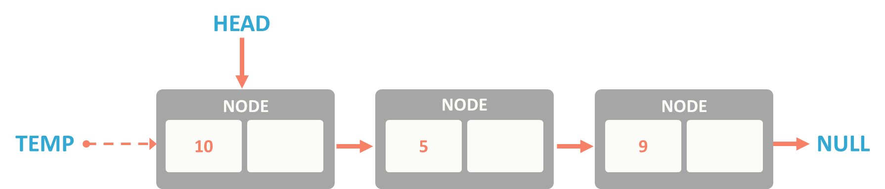 Introduction to Linked List Data Structure - Shiksha Online