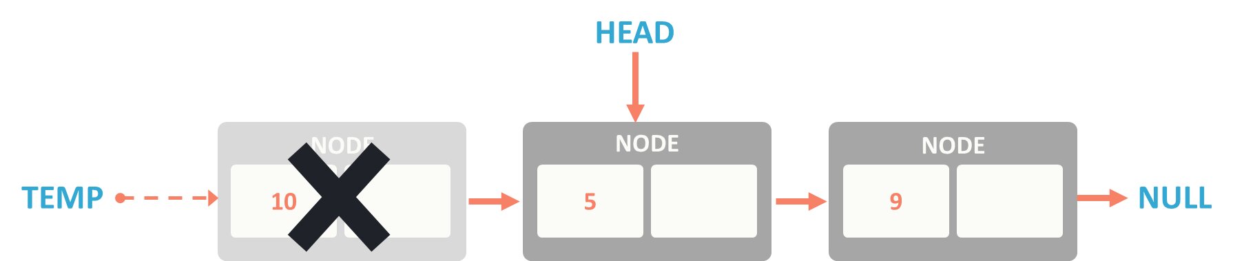 Introduction to Linked List Data Structure - Shiksha Online