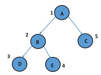 Tree Traversal in Data Structure - Shiksha Online
