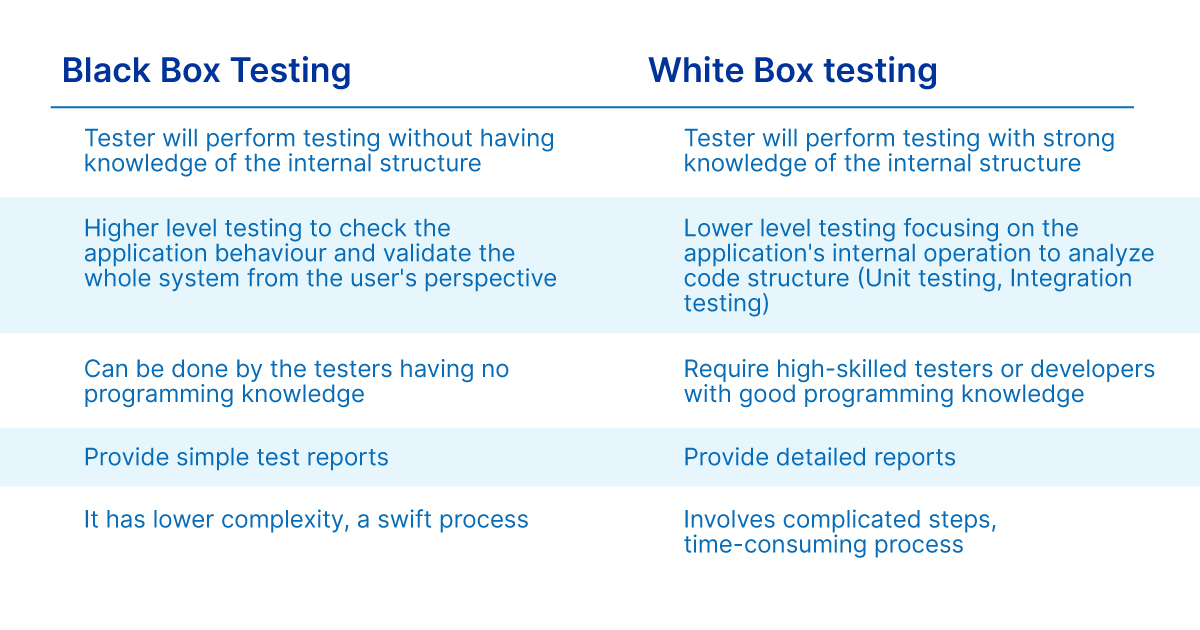What is Black Box Testing? Its Types and How To Do It? - Shiksha Online