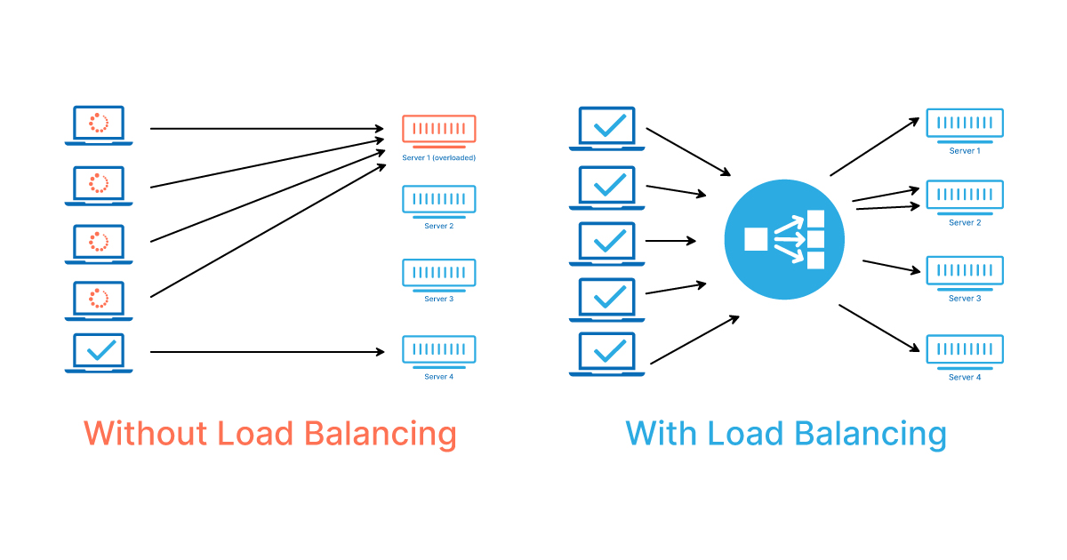What Is Load Balancing? How It Works? Shiksha Online