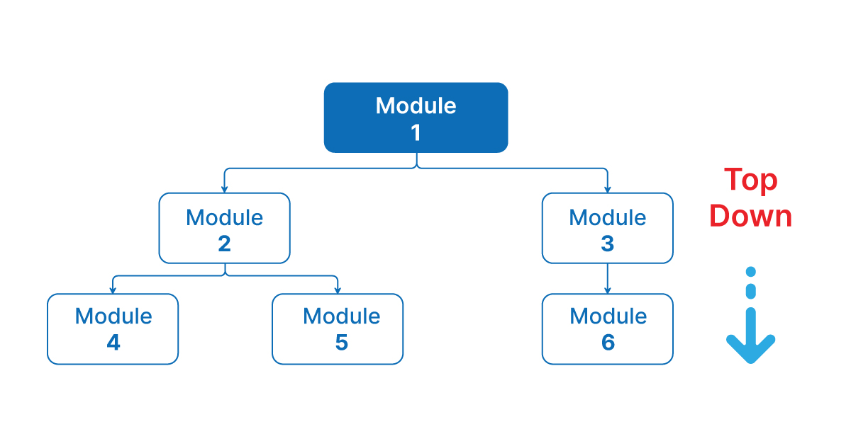 Integration Testing: Real-life Example - Shiksha Online