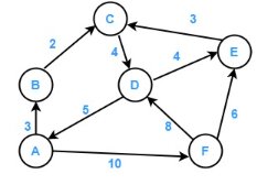 Adjacency Matrix For Graphs - Shiksha Online
