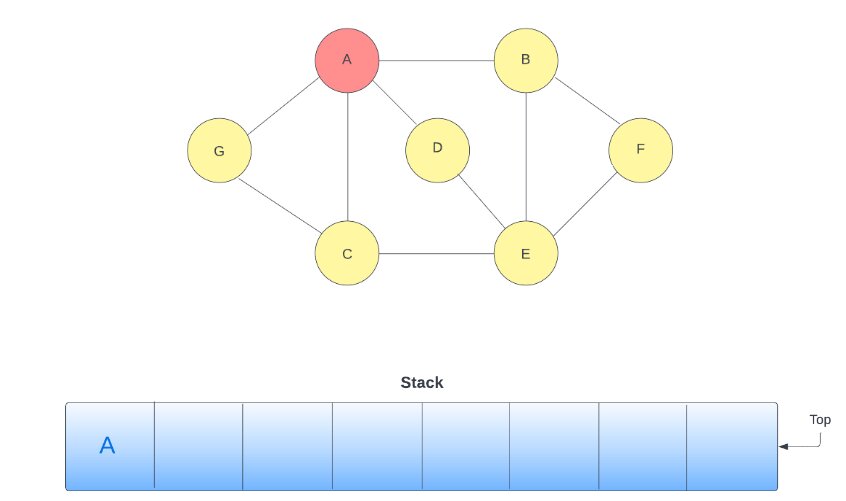 Depth First Search Algorithm - Shiksha Online