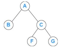 Perfect Binary Tree - Shiksha Online
