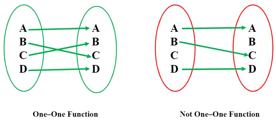 Function in Mathematics: Definition, Types, and Examples - Shiksha Online