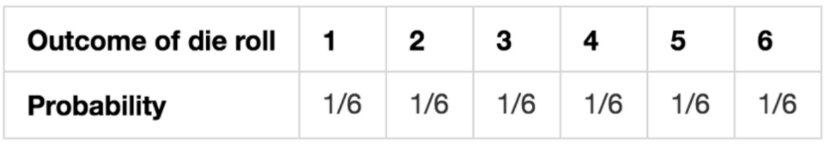 2022_12_probability-distribution-of-fair-six-sided-dice.jpg