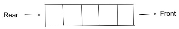 A Brief Introduction to Using Queues in C++ - Shiksha Online