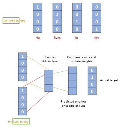 Introduction to Word Embeddings in NLP - Shiksha Online