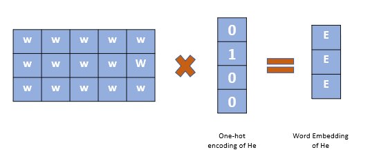 Introduction to Word Embeddings in NLP - Shiksha Online