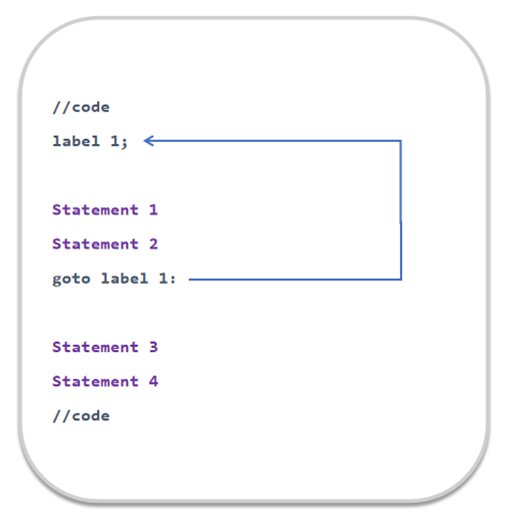 Goto Statement in C - Shiksha Online