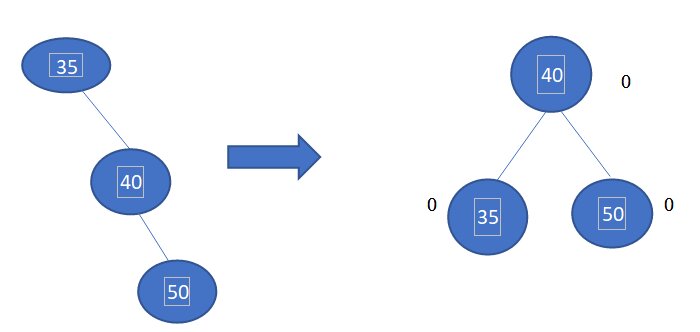 All About AVL Trees - Shiksha Online