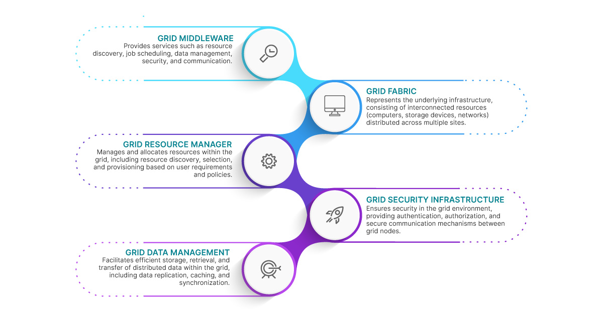 Grid Computing: How Does it Work? - Shiksha Online