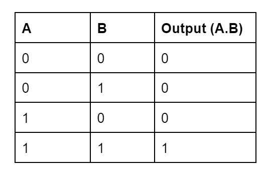 Logic Gates Definition, Types, Uses and Functions - Shiksha Online